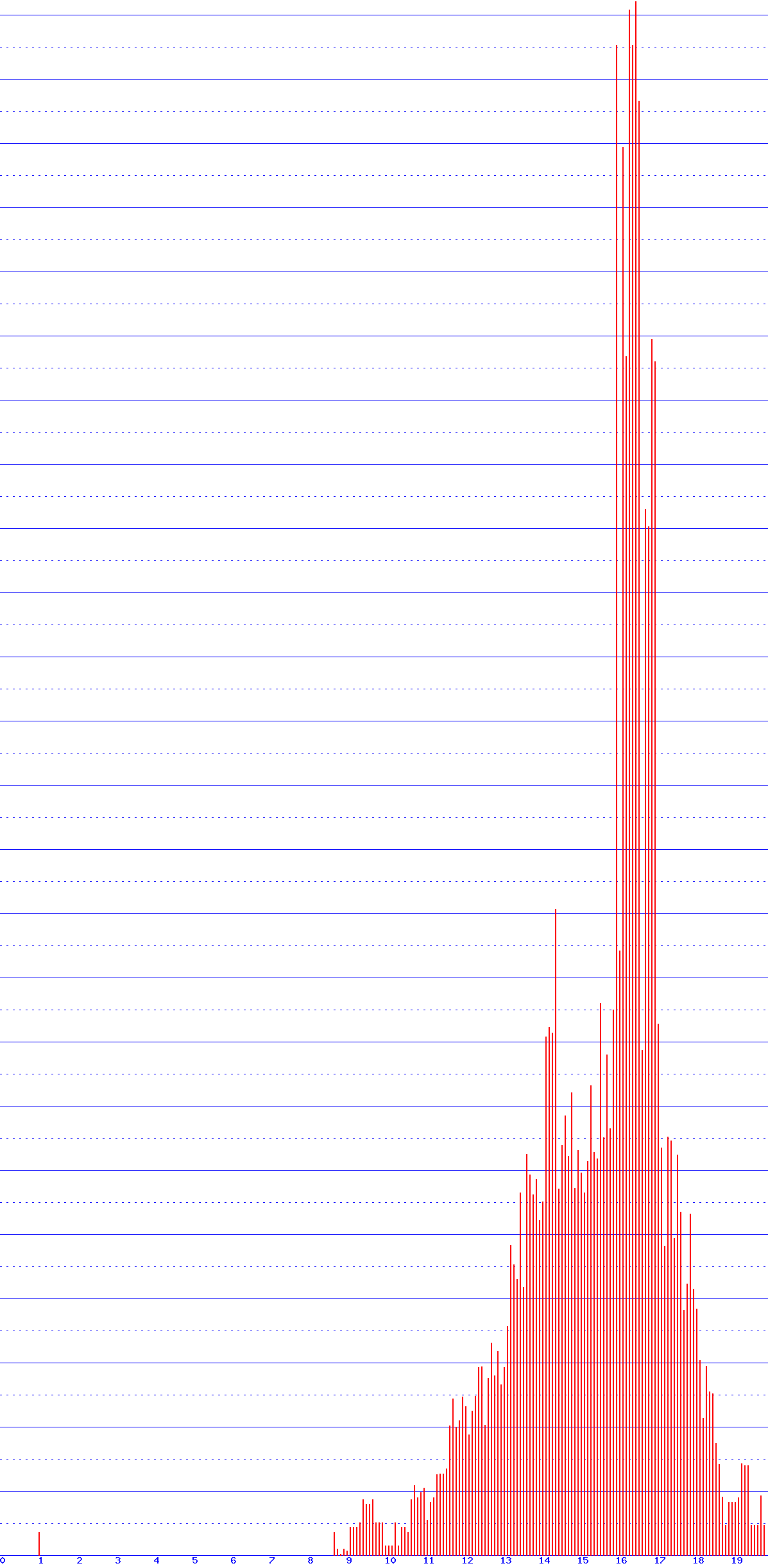 histogram
