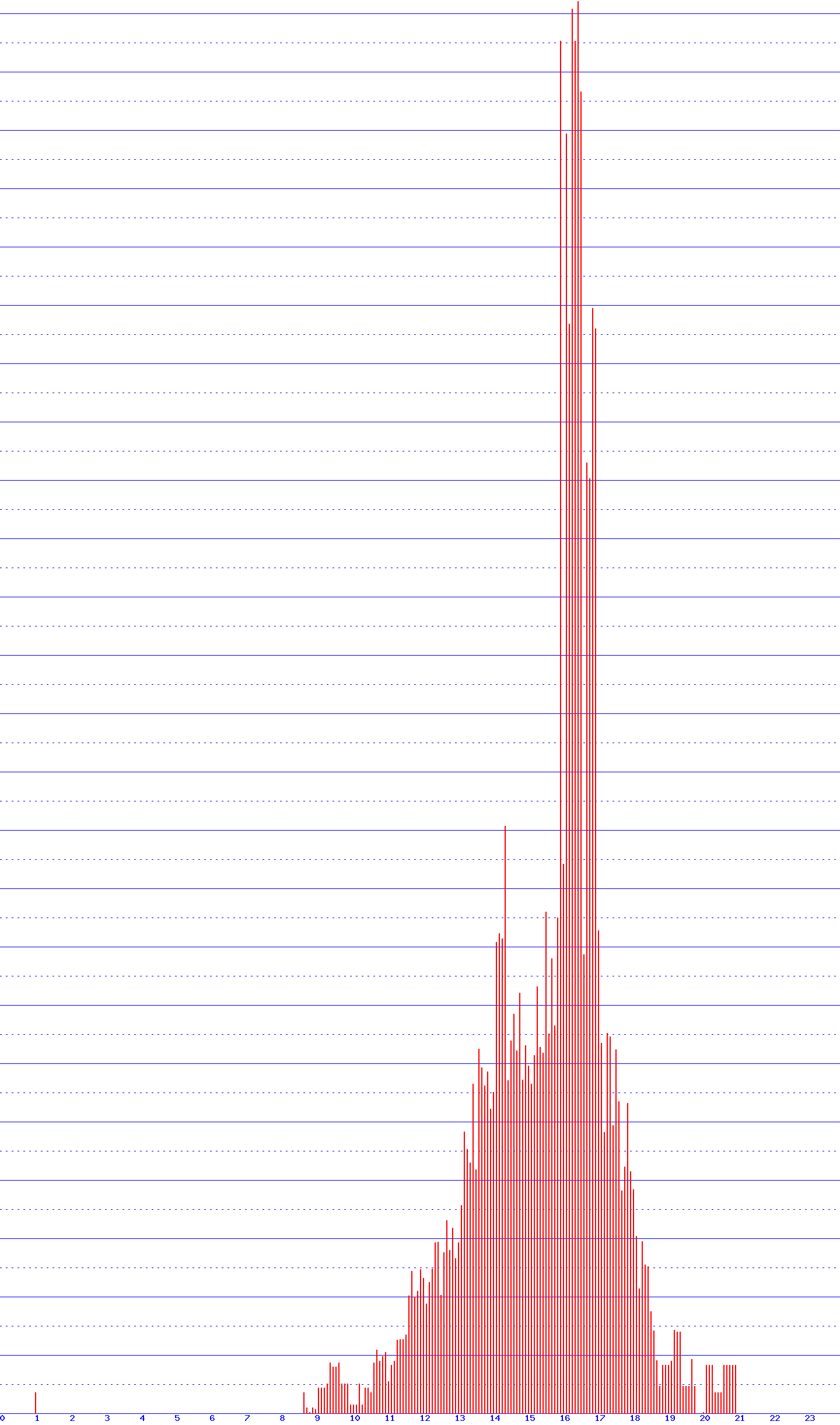 histogram van 5-07-2026