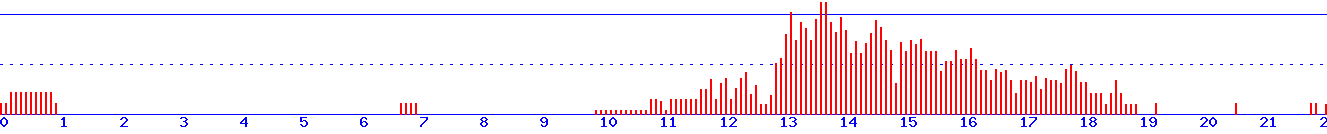 histogram