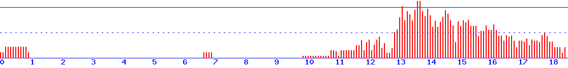 histogram