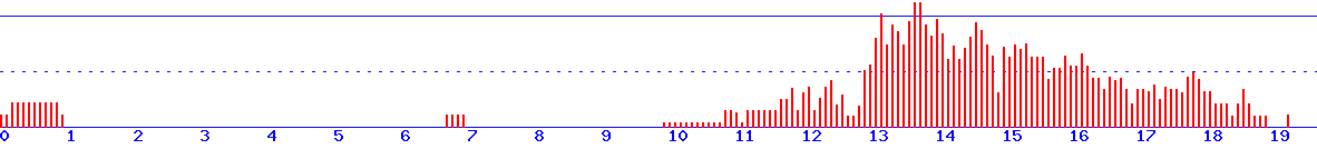 histogram