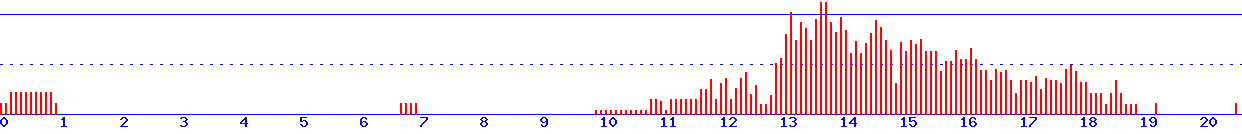 histogram