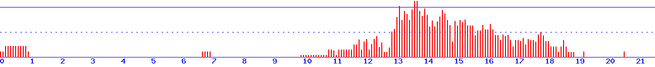 histogram