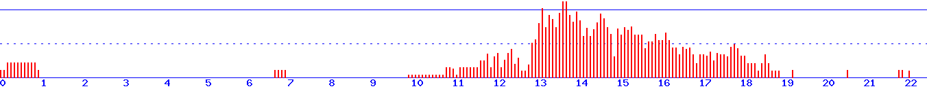 histogram