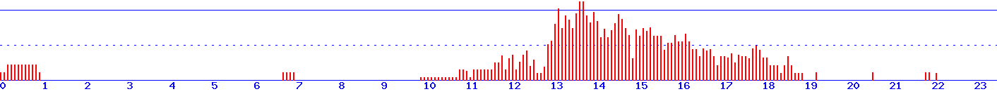 histogram