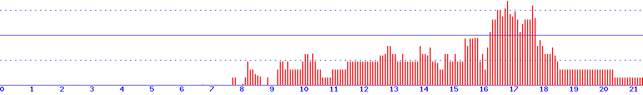 histogram van 5-09-2026