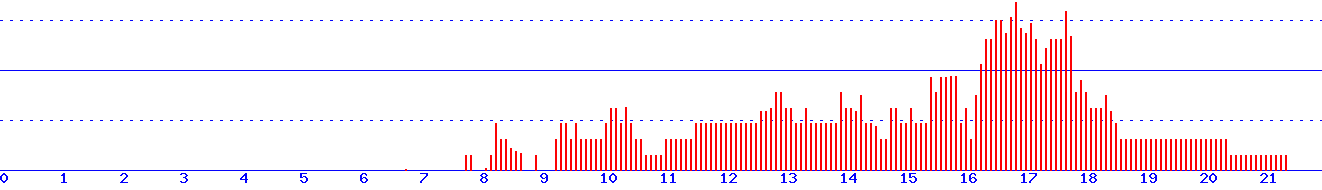 histogram