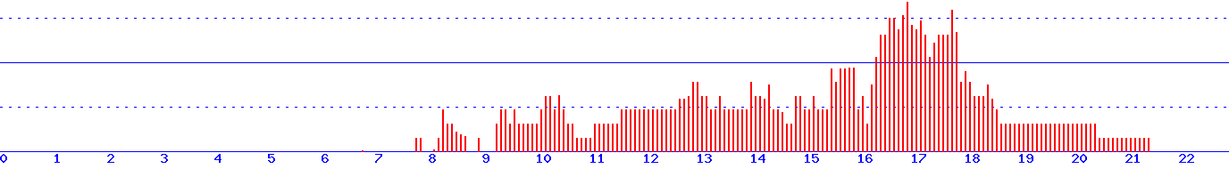 histogram