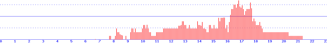 histogram