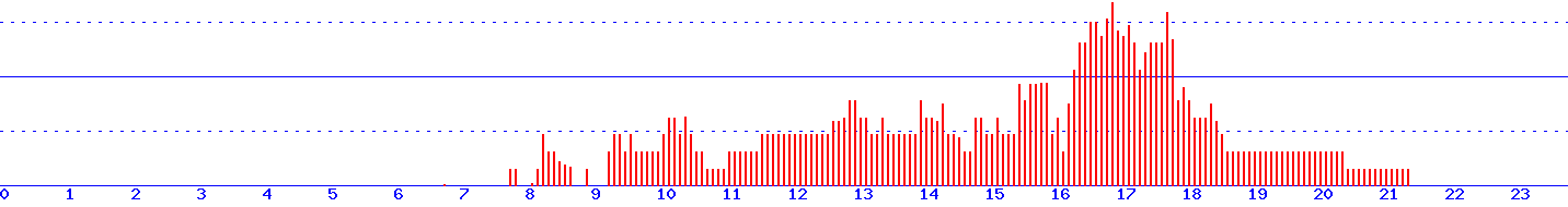 histogram
