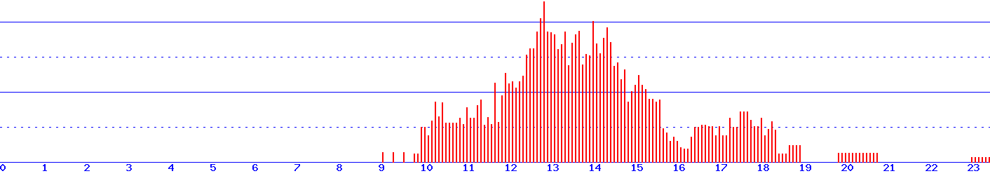 histogram