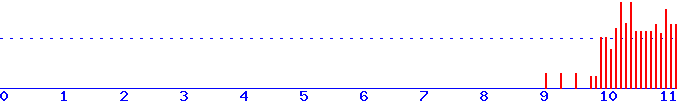 histogram