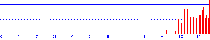 histogram