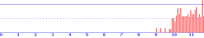 histogram