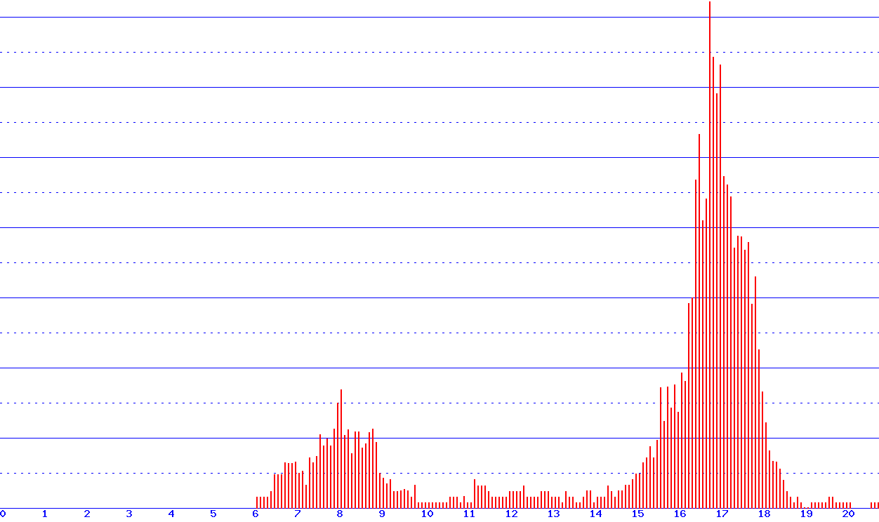 histogram