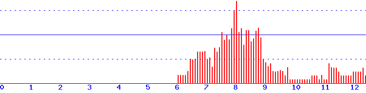 histogram