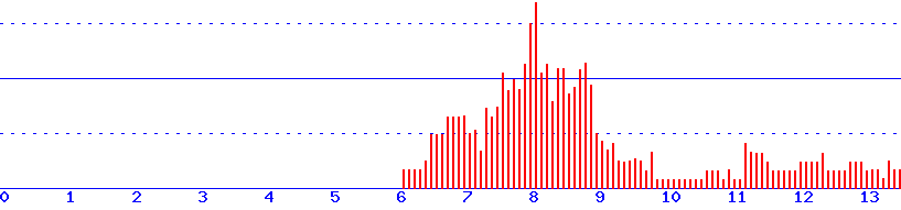 histogram