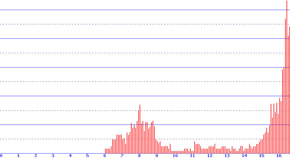 histogram