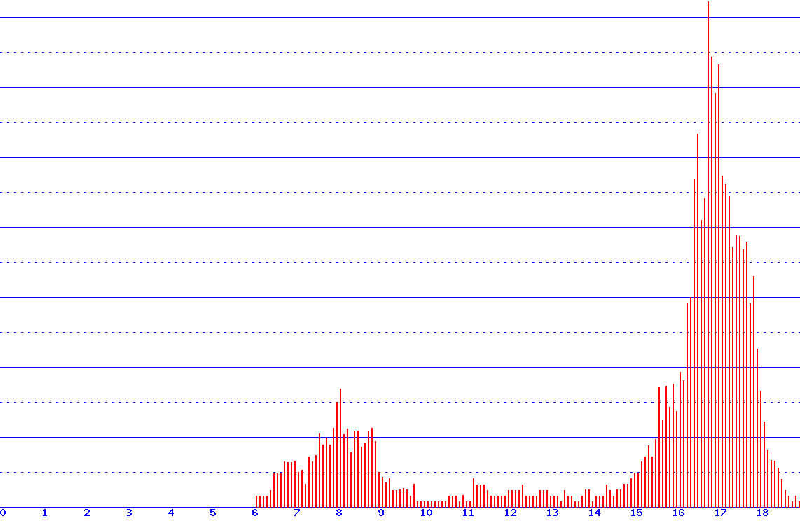 histogram