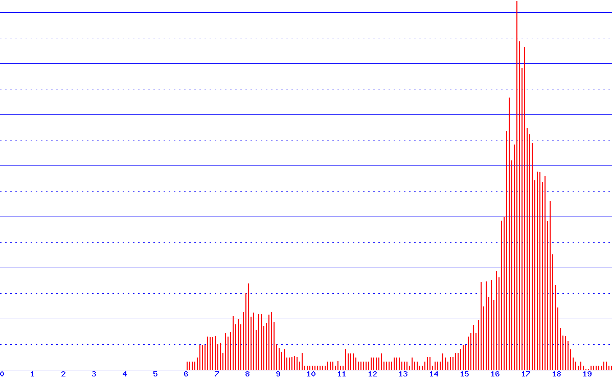 histogram