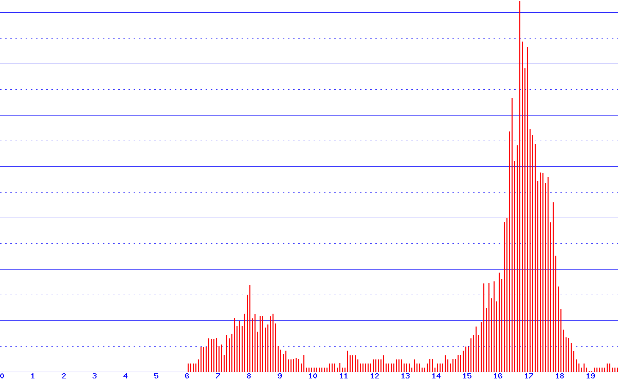histogram