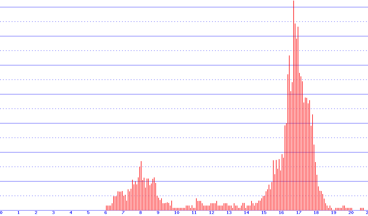 histogram