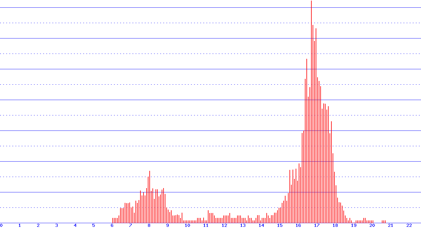 histogram