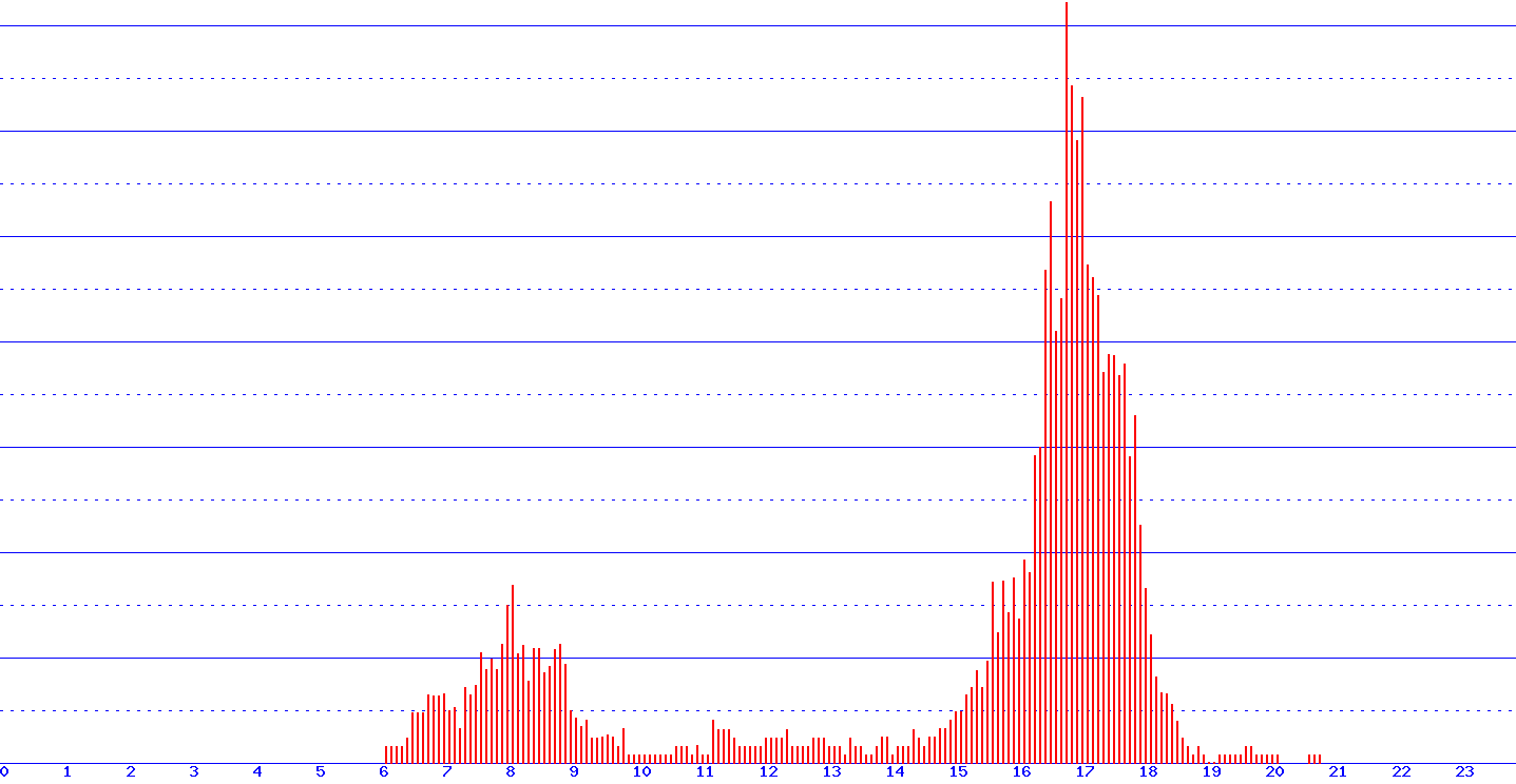 histogram