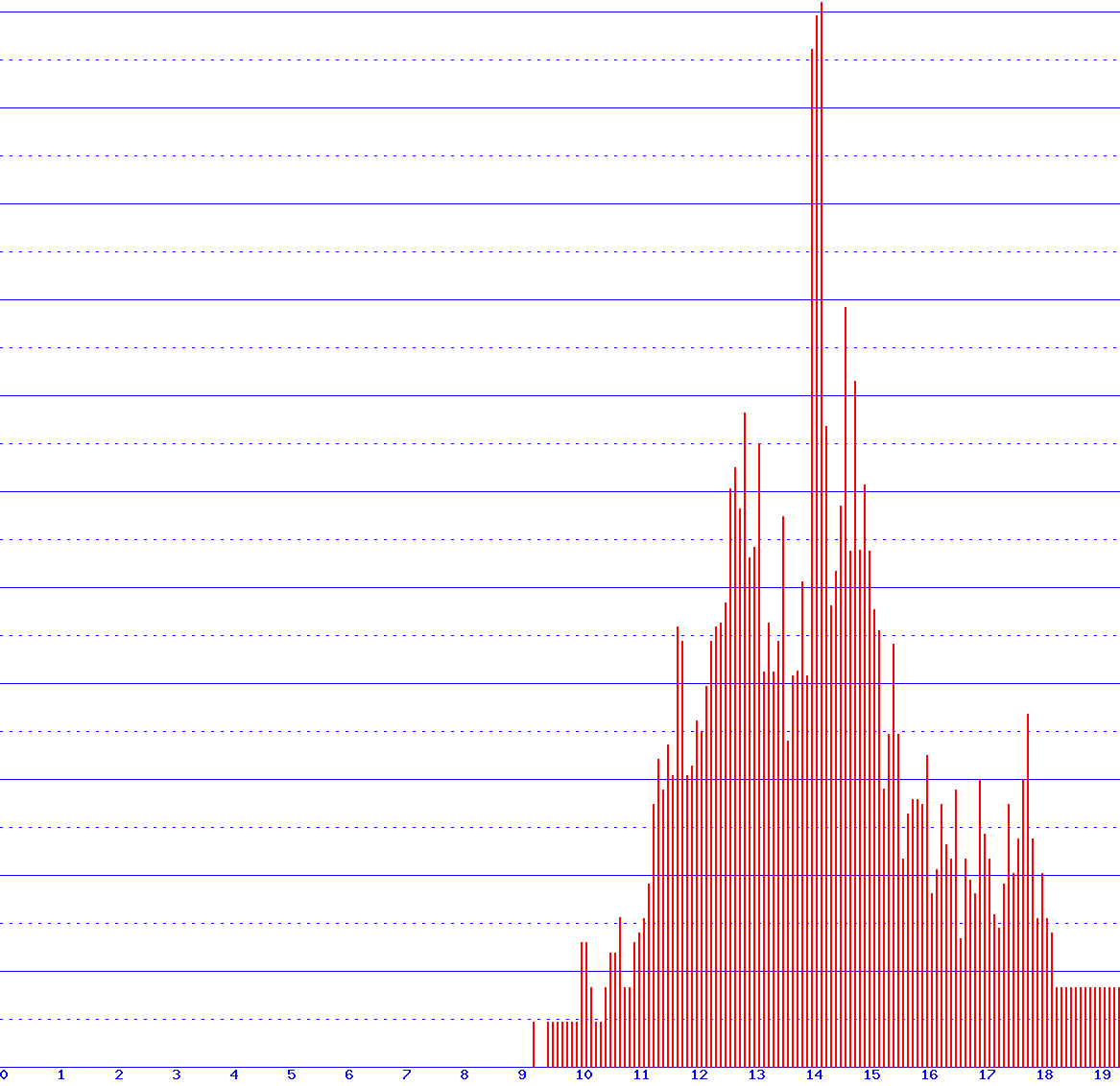 histogram