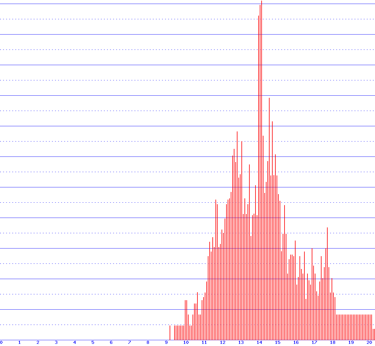 histogram