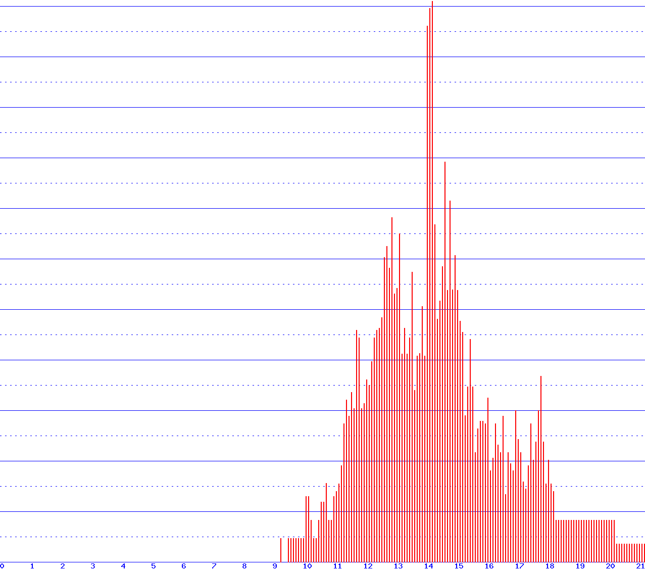 histogram