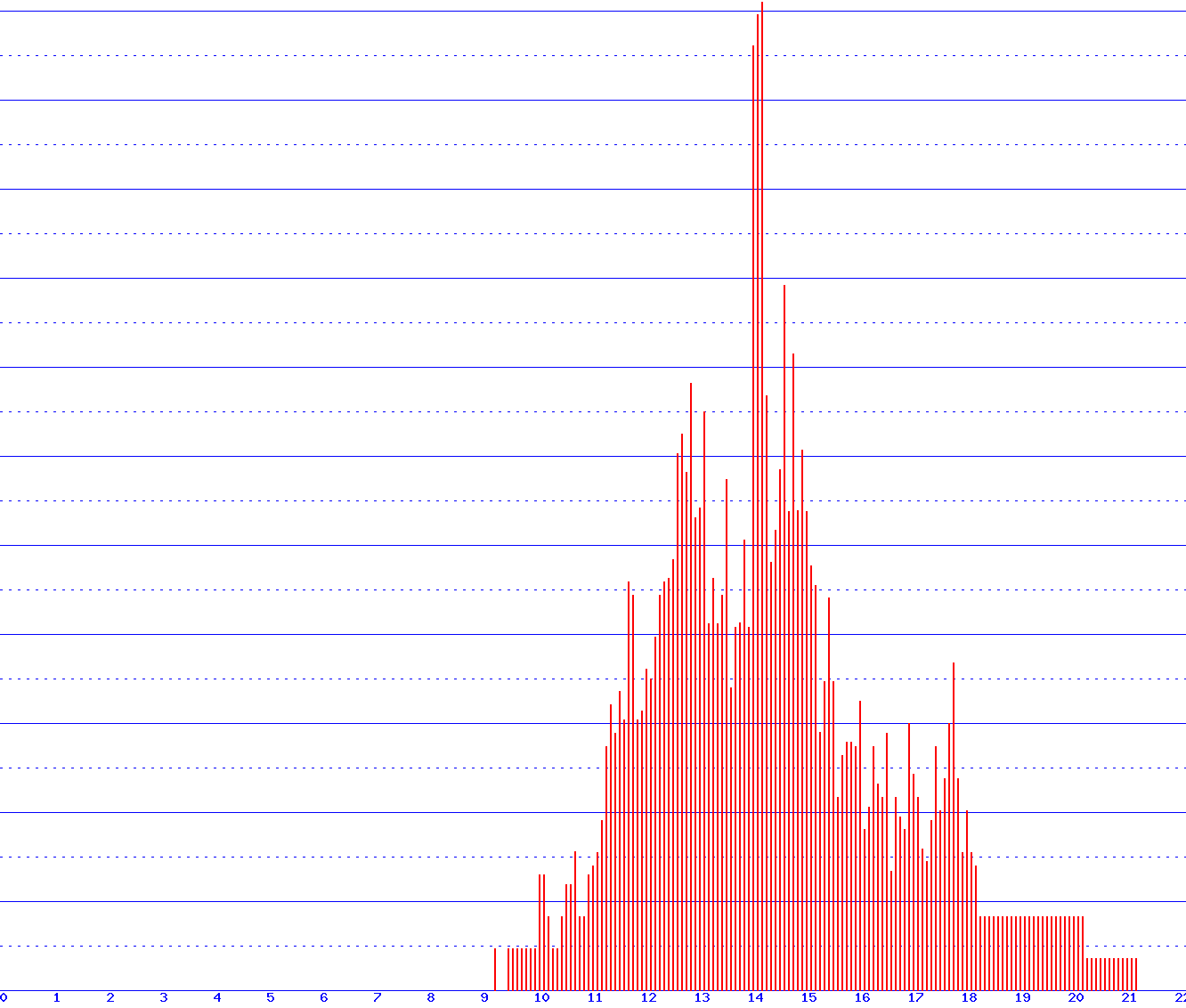 histogram