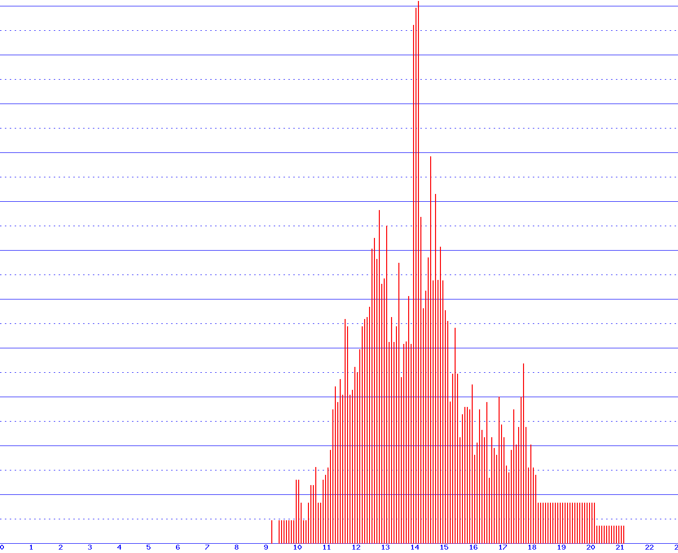 histogram