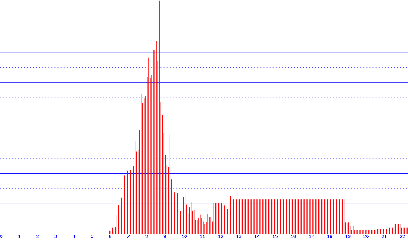 histogram