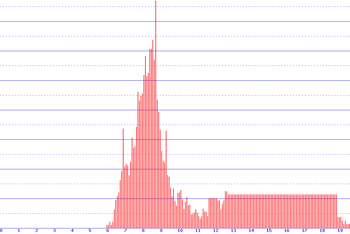 histogram
