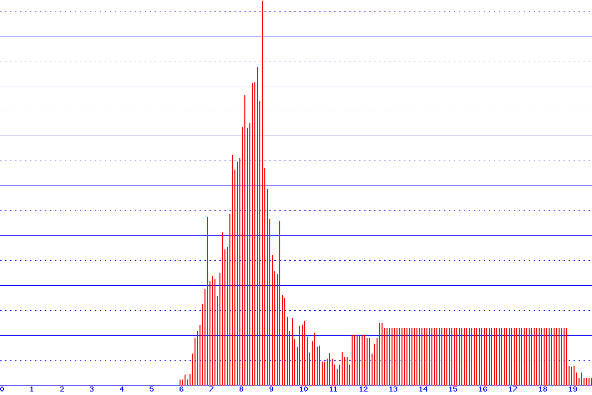 histogram