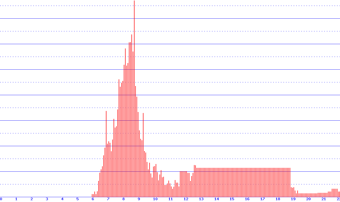 histogram