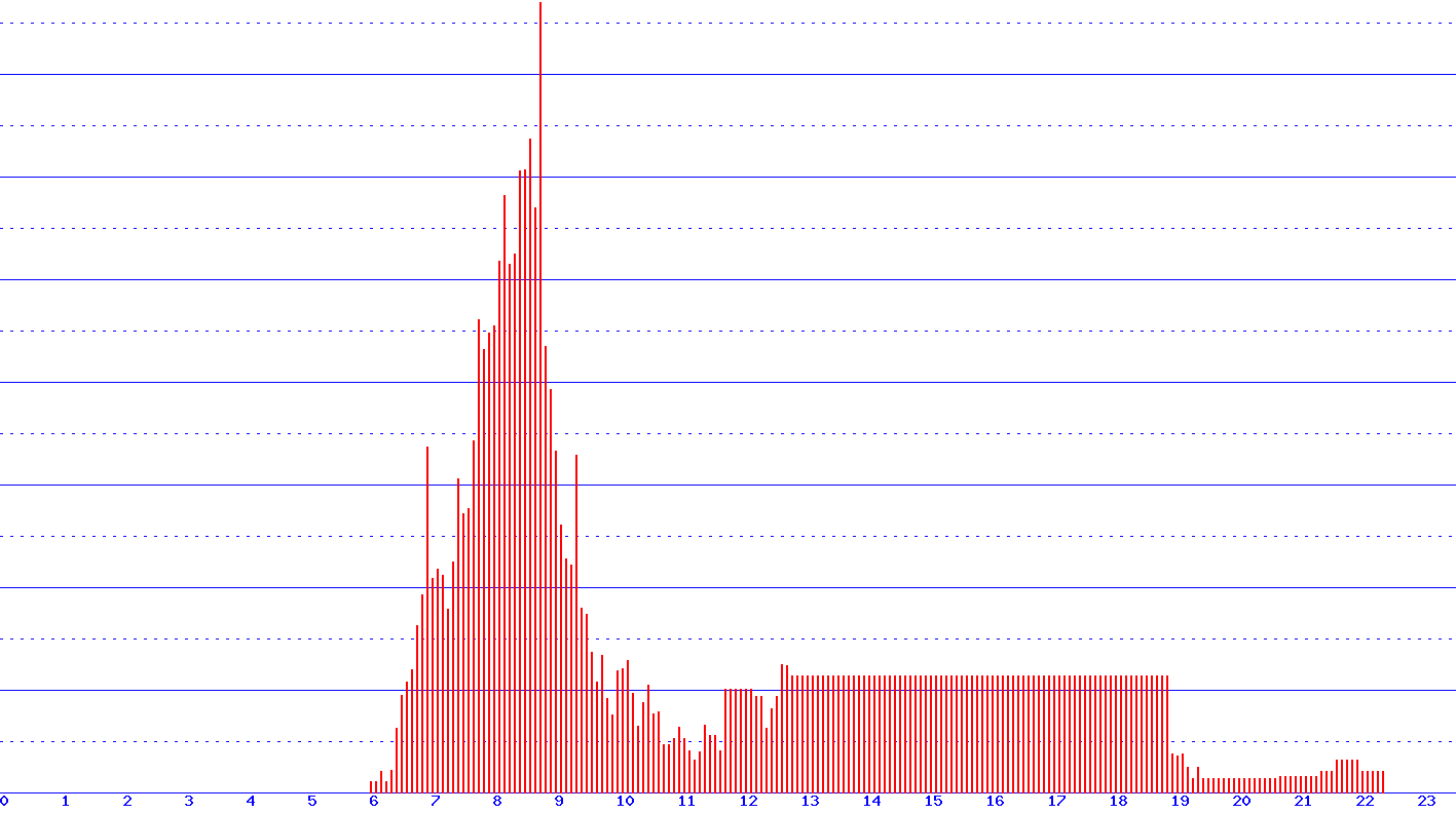histogram