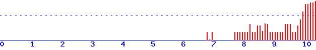 histogram