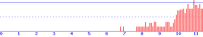 histogram