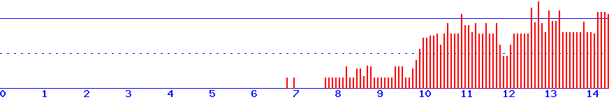 histogram