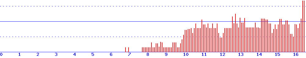 histogram