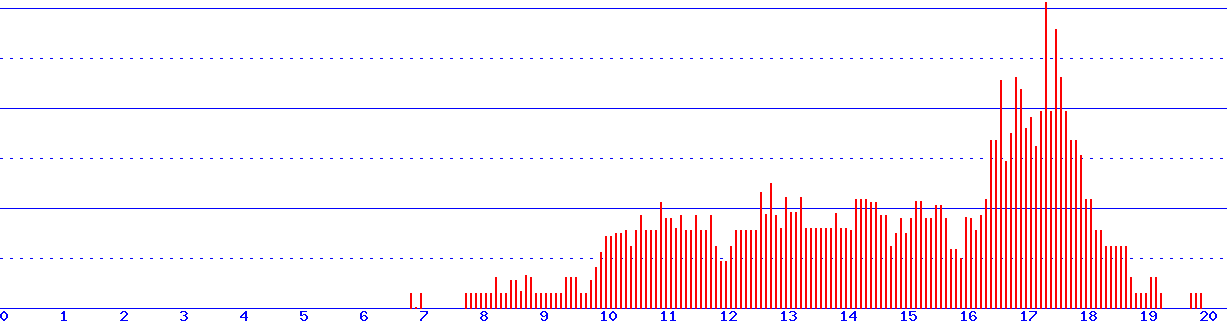histogram