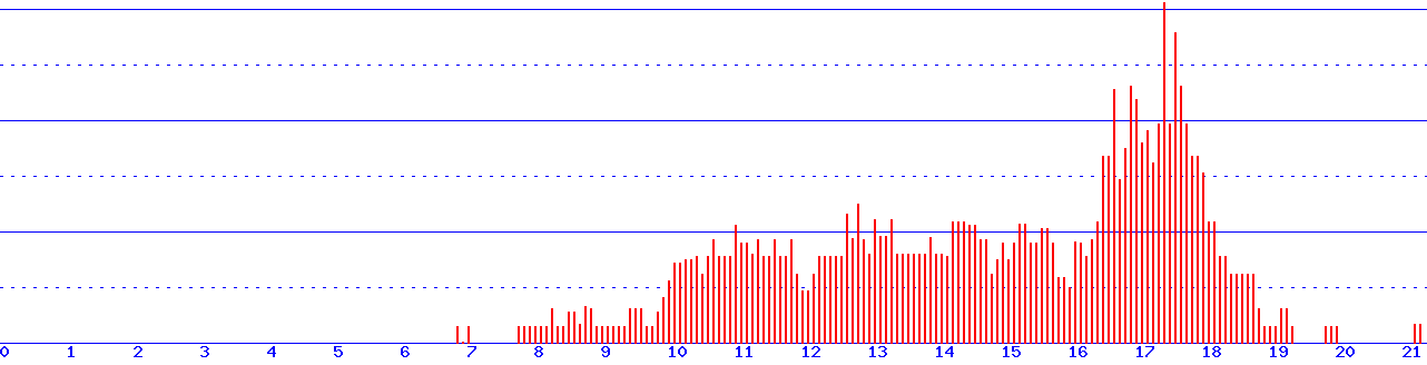 histogram