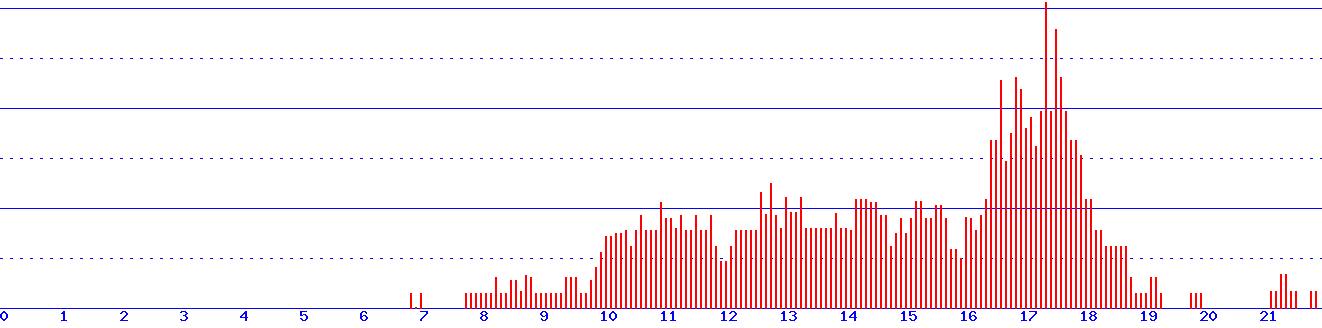 histogram