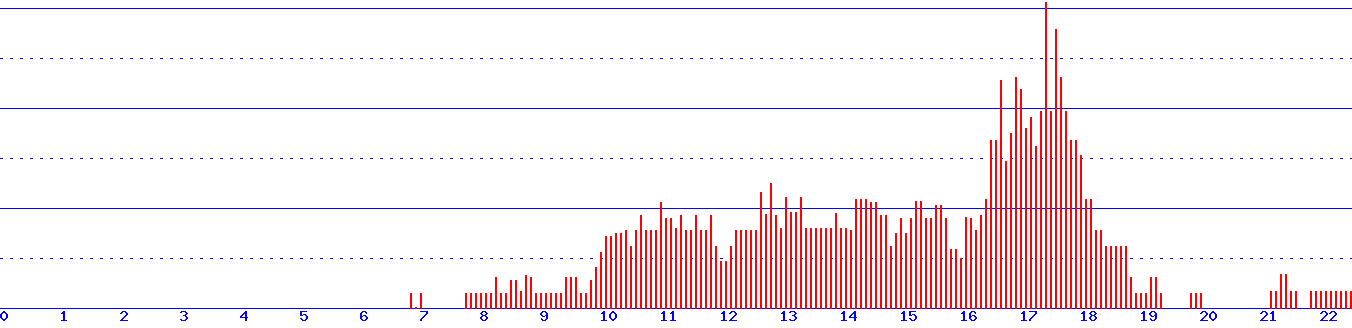 histogram