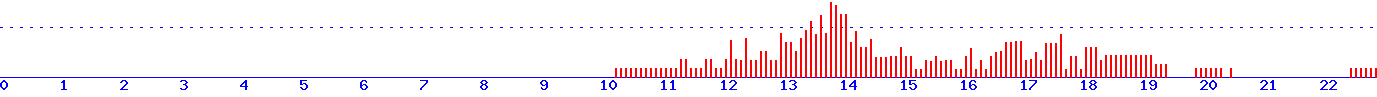 histogram