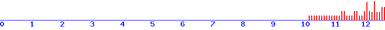 histogram