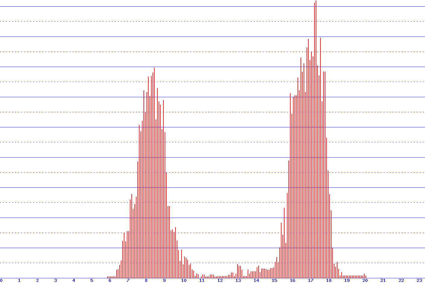 histogram