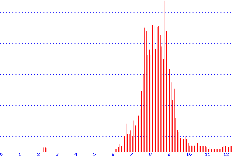 histogram